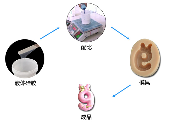 雙組份液體模具硅膠制作蠟燭硅膠模具有什么特點(diǎn) ？